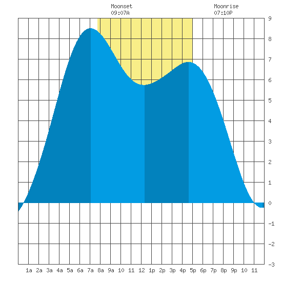 Lopez Island Ferry tide chart for Saturday, January 27, 2024