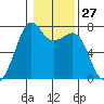 Lopez Island Ferry tide chart for Saturday, January 27, 2024