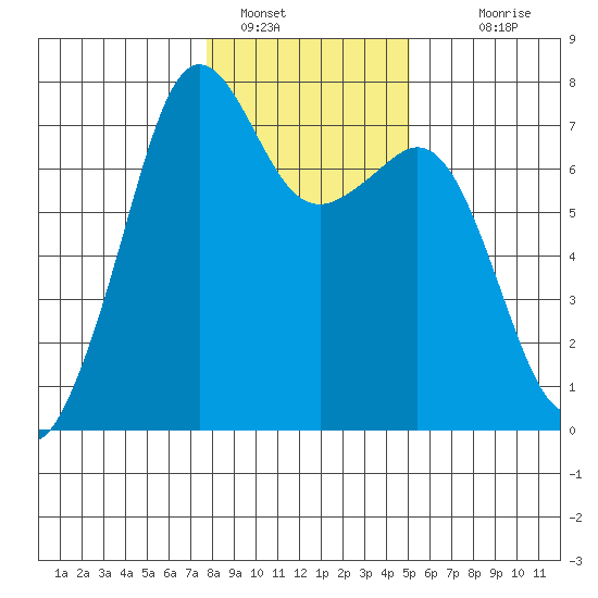 Lopez Island Ferry tide chart for Sunday, January 28, 2024
