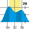 Lopez Island Ferry tide chart for Sunday, January 28, 2024