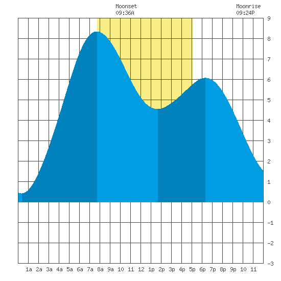 Lopez Island Ferry tide chart for Monday, January 29, 2024