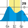 Lopez Island Ferry tide chart for Monday, January 29, 2024
