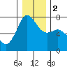 Lopez Island Ferry tide chart for Tuesday, January 2, 2024