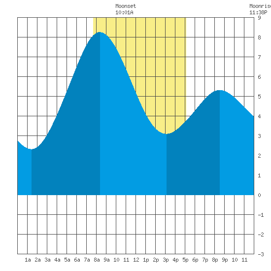 Lopez Island Ferry tide chart for Wednesday, January 31, 2024