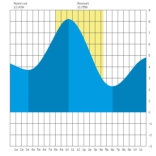 Lopez Island Ferry tide chart for Thursday, January 4, 2024