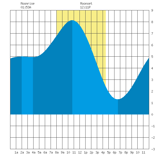 Lopez Island Ferry tide chart for Friday, January 5, 2024