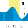 Lopez Island Ferry tide chart for Friday, January 5, 2024