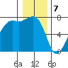 Lopez Island Ferry tide chart for Sunday, January 7, 2024