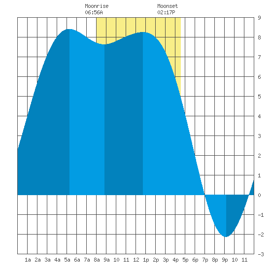 Lopez Island Ferry tide chart for Tuesday, January 9, 2024