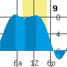 Lopez Island Ferry tide chart for Tuesday, January 9, 2024