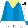 Lopez Island Ferry tide chart for Saturday, February 10, 2024