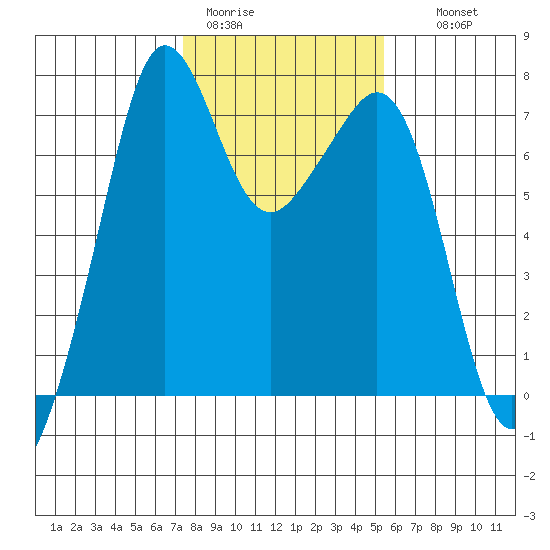 Lopez Island Ferry tide chart for Sunday, February 11, 2024