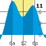 Lopez Island Ferry tide chart for Sunday, February 11, 2024