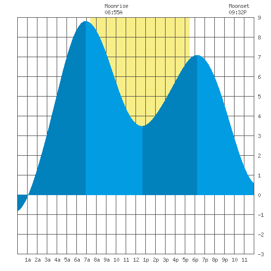 Lopez Island Ferry tide chart for Monday, February 12, 2024