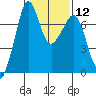 Lopez Island Ferry tide chart for Monday, February 12, 2024