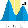 Lopez Island Ferry tide chart for Tuesday, February 13, 2024
