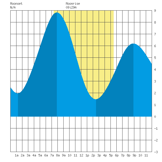 Lopez Island Ferry tide chart for Wednesday, February 14, 2024