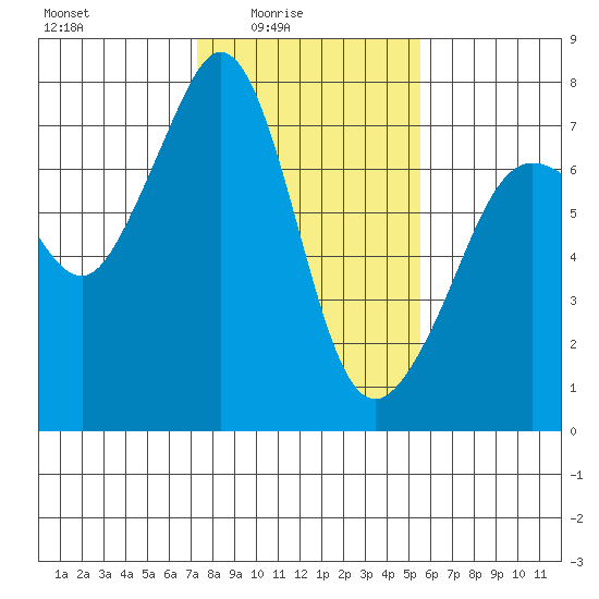 Lopez Island Ferry tide chart for Thursday, February 15, 2024