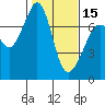 Lopez Island Ferry tide chart for Thursday, February 15, 2024