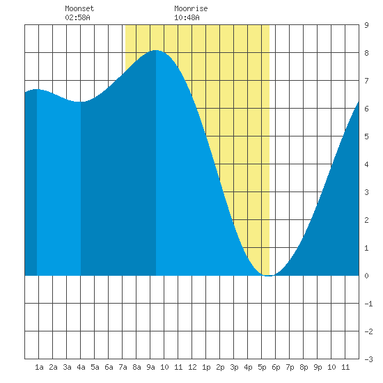 Lopez Island Ferry tide chart for Saturday, February 17, 2024