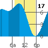 Lopez Island Ferry tide chart for Saturday, February 17, 2024