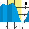 Lopez Island Ferry tide chart for Sunday, February 18, 2024