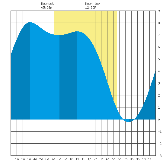 Lopez Island Ferry tide chart for Monday, February 19, 2024