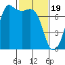 Lopez Island Ferry tide chart for Monday, February 19, 2024