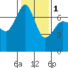 Lopez Island Ferry tide chart for Thursday, February 1, 2024
