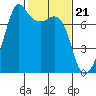 Lopez Island Ferry tide chart for Wednesday, February 21, 2024