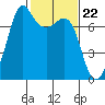 Lopez Island Ferry tide chart for Thursday, February 22, 2024