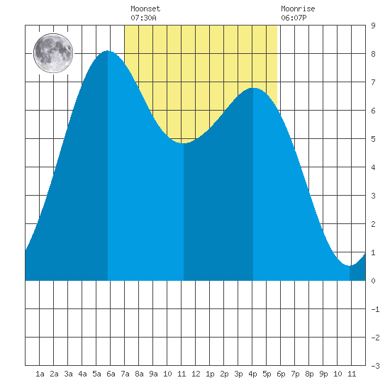 Lopez Island Ferry tide chart for Saturday, February 24, 2024