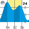 Lopez Island Ferry tide chart for Saturday, February 24, 2024