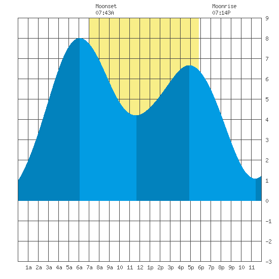Lopez Island Ferry tide chart for Sunday, February 25, 2024