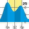 Lopez Island Ferry tide chart for Sunday, February 25, 2024