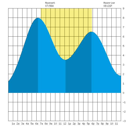 Lopez Island Ferry tide chart for Monday, February 26, 2024