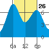 Lopez Island Ferry tide chart for Monday, February 26, 2024