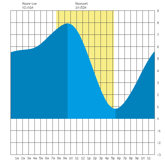 Lopez Island Ferry tide chart for Saturday, February 3, 2024
