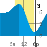 Lopez Island Ferry tide chart for Saturday, February 3, 2024