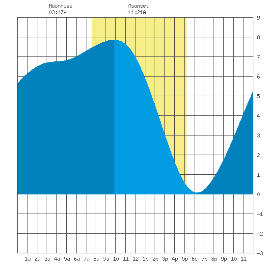 Lopez Island Ferry tide chart for Sunday, February 4, 2024