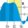 Lopez Island Ferry tide chart for Tuesday, February 6, 2024