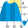 Lopez Island Ferry tide chart for Wednesday, February 7, 2024