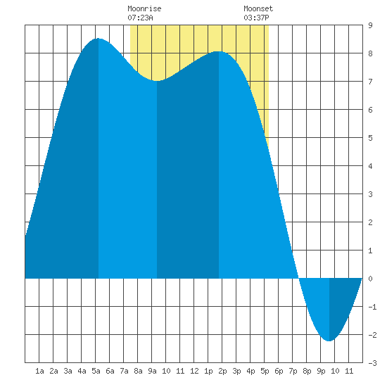 Lopez Island Ferry tide chart for Thursday, February 8, 2024
