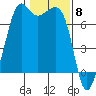 Lopez Island Ferry tide chart for Thursday, February 8, 2024