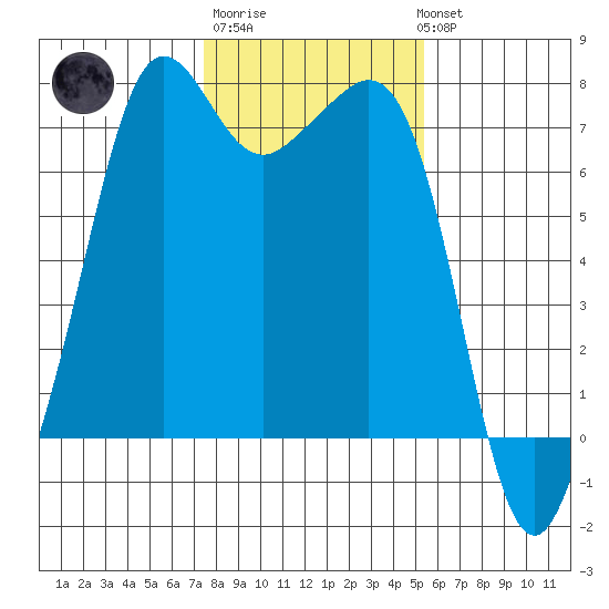 Lopez Island Ferry tide chart for Friday, February 9, 2024