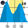 Lopez Island Ferry tide chart for Sunday, March 10, 2024