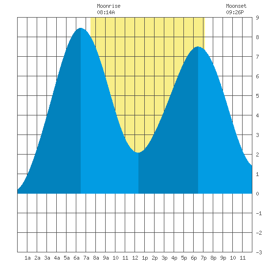 Lopez Island Ferry tide chart for Monday, March 11, 2024