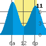 Lopez Island Ferry tide chart for Monday, March 11, 2024