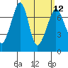 Lopez Island Ferry tide chart for Tuesday, March 12, 2024