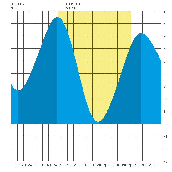 Lopez Island Ferry tide chart for Wednesday, March 13, 2024
